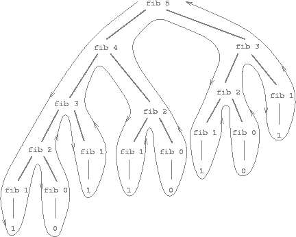 The tree-recursive process generated in computing (fib 5)