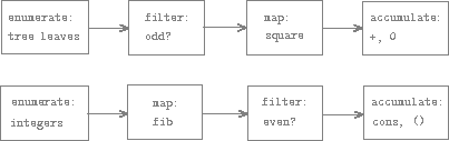 Signal-flow plans